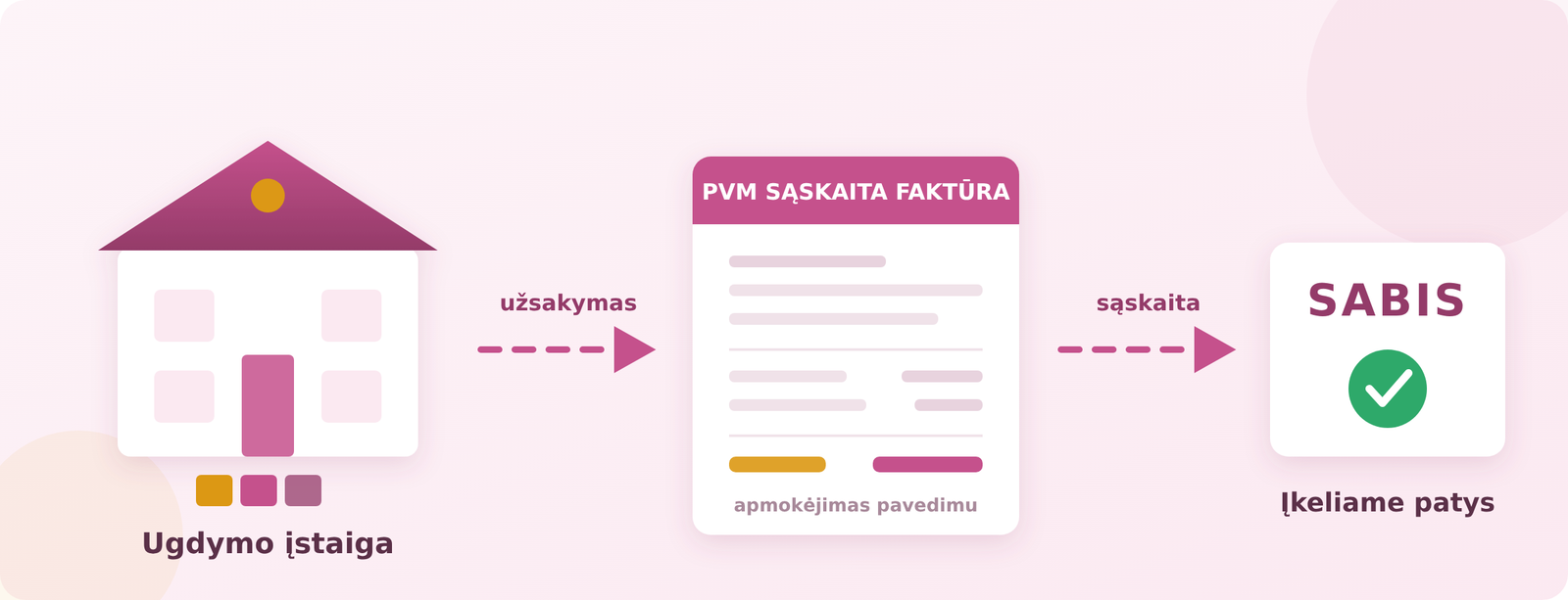 Ugdymo įstaigoms 1 Ugdymo įstaiga užsako, gauna PVM sąskaitą faktūrą, sąskaita įkeliama į SABIS sistemą